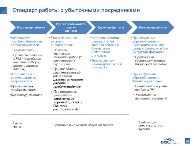 Стандарт работы с убыточными посредниками 1 раз в месяц 5