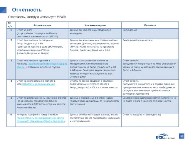 Отчетность Отчетность, которую использует МРАП: