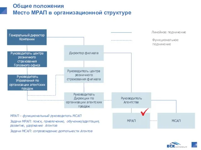 Общие положения Место МРАП в организационной структуре МРАП – функциональный