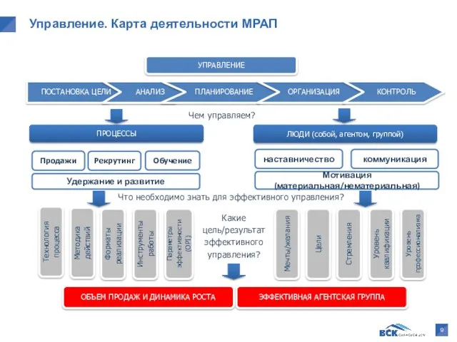 Чем управляем? Управление. Карта деятельности МРАП УПРАВЛЕНИЕ ПРОЦЕССЫ ЛЮДИ (собой,