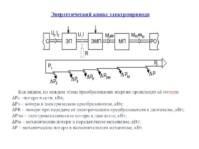 Энергетический канал электропривода