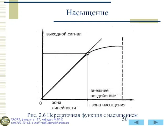 Рис. 2.6 Передаточная функция с насыщением Насыщение