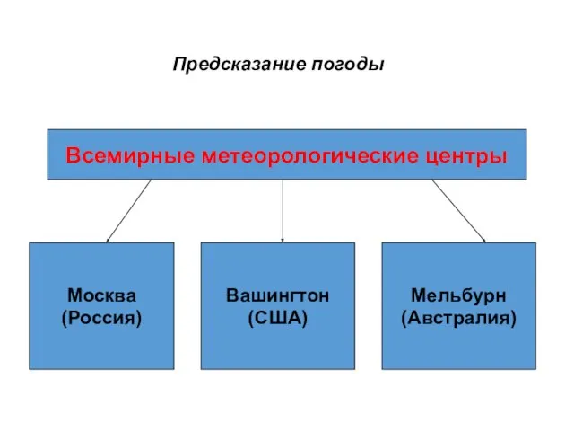 Всемирные метеорологические центры Москва (Россия) Вашингтон (США) Мельбурн (Австралия) Предсказание погоды