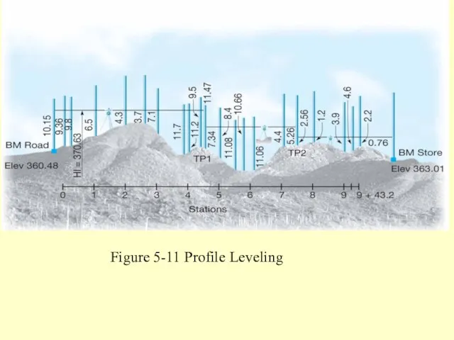Figure 5.11 Profile leveling. Figure 5-11 Profile Leveling