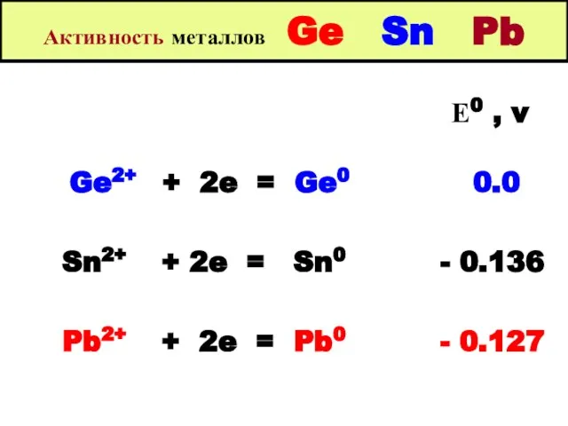 Активность металлов Ge Sn Pb Е0 , v Ge2+ + 2e = Ge0