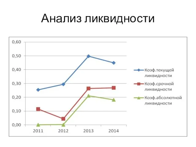 Анализ ликвидности