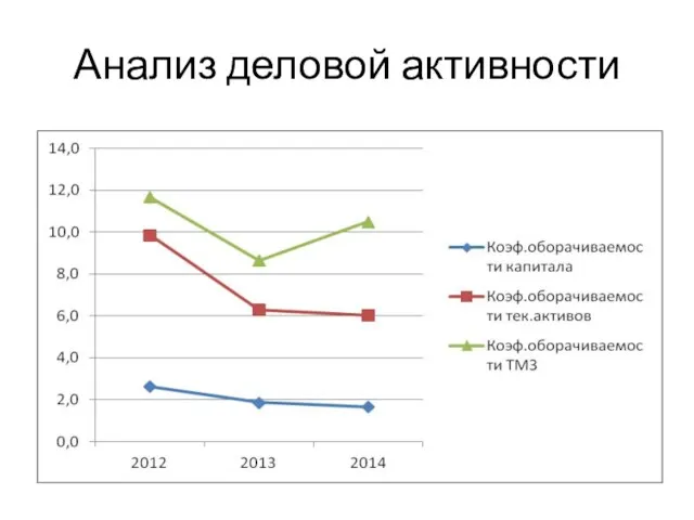 Анализ деловой активности