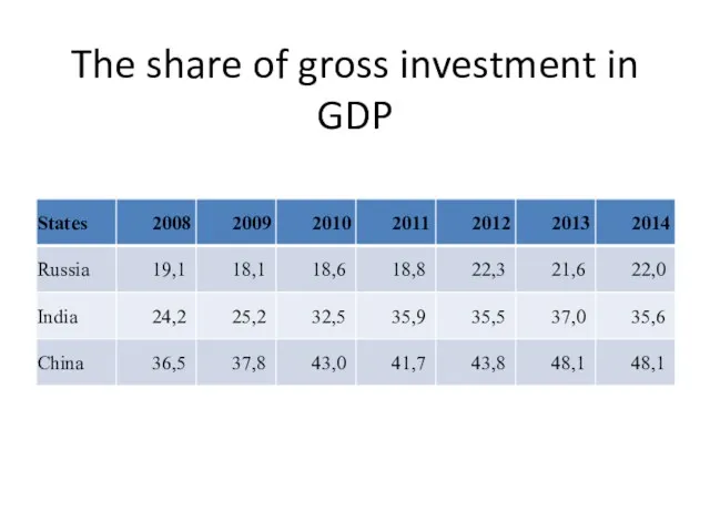 The share of gross investment in GDP