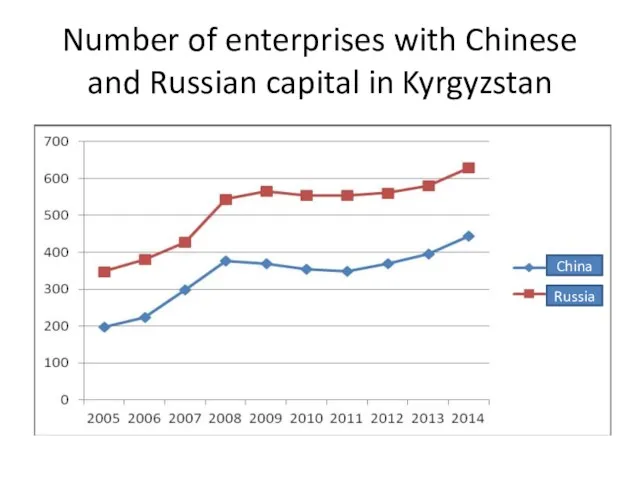 Number of enterprises with Chinese and Russian capital in Kyrgyzstan China Russia