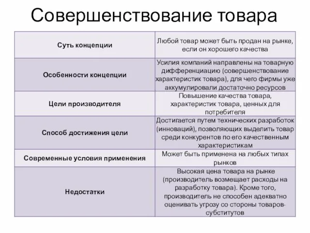 Совершенствование товара