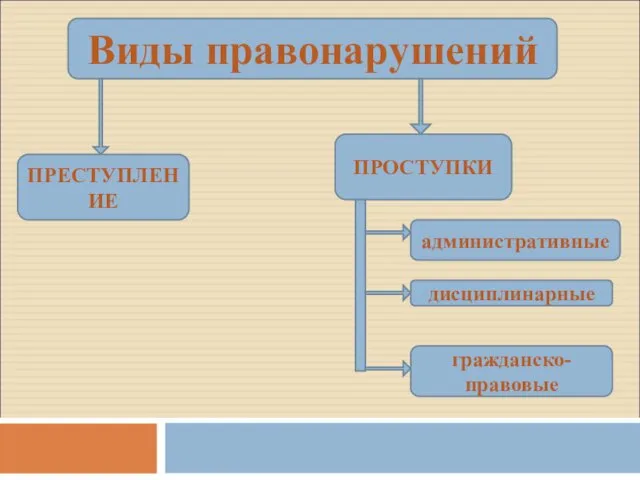 Виды правонарушений ПРЕСТУПЛЕНИЕ ПРОСТУПКИ административные дисциплинарные гражданско-правовые