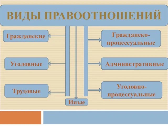 ВИДЫ ПРАВООТНОШЕНИЙ Гражданские Уголовные Трудовые Иные Гражданско-процессуальные Административные Уголовно-процессуальные