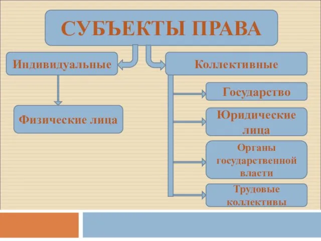 СУБЪЕКТЫ ПРАВА Индивидуальные Коллективные Физические лица Государство Юридические лица Органы государственной власти Трудовые коллективы