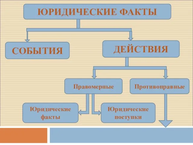 ЮРИДИЧЕСКИЕ ФАКТЫ СОБЫТИЯ ДЕЙСТВИЯ Правомерные Противоправные Юридические факты Юридические поступки