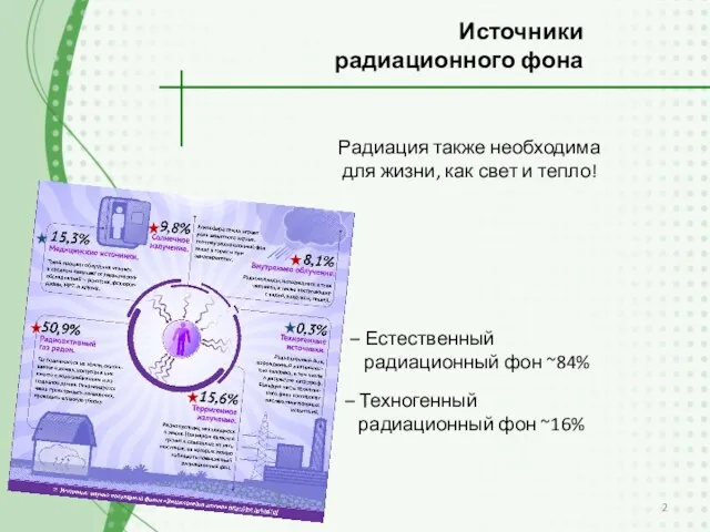 Источники радиационного фона – Естественный радиационный фон ~84% – Техногенный