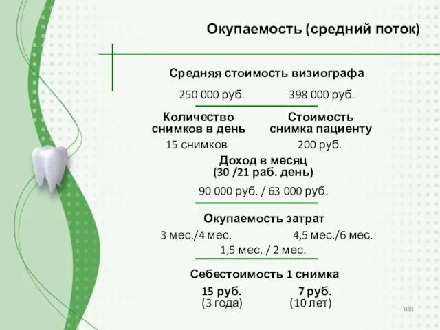 Средняя стоимость визиографа Окупаемость (средний поток) 250 000 руб. 398 000 руб. Количество