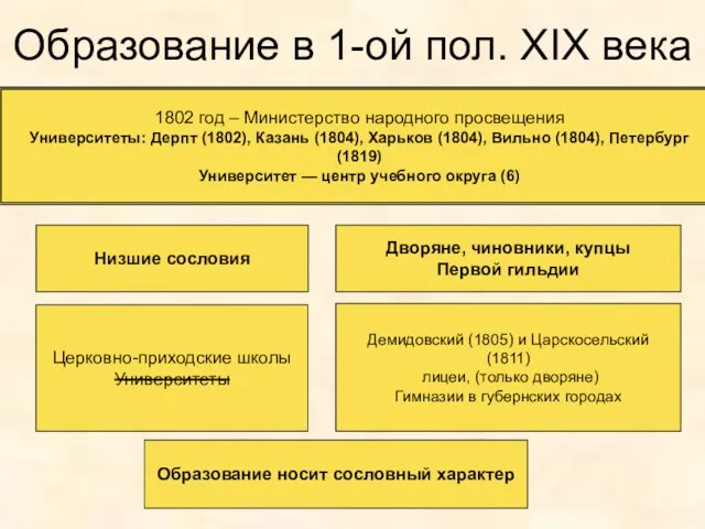 Образование в 1-ой пол. XIX века Низшие сословия Церковно-приходские школы