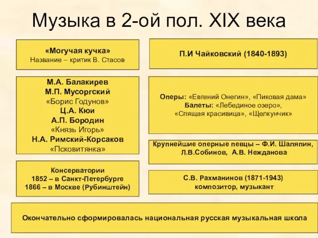 Музыка в 2-ой пол. XIX века «Могучая кучка» Название –