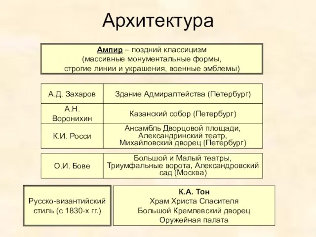 Архитектура Ампир – поздний классицизм (массивные монументальные формы, строгие линии