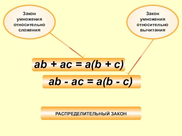 Закон умножения относительно вычитания ab + ac = a(b + c) ab -