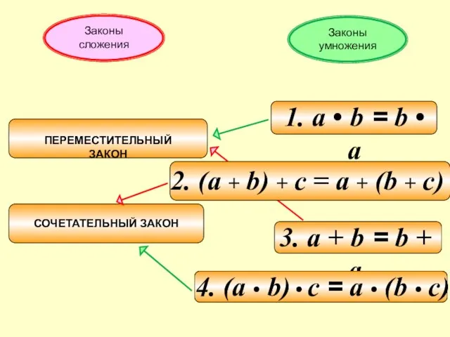 Законы сложения Законы умножения 2. (а + b) + c = а + (b + c)