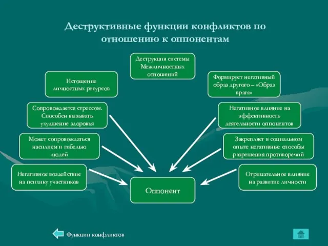 Деструктивные функции конфликтов по отношению к оппонентам Функции конфликтов Деструкция системы Межличностных отношений