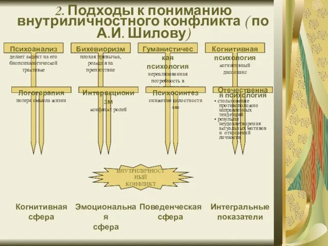 2. Подходы к пониманию внутриличностного конфликта ( по А.И. Шилову)