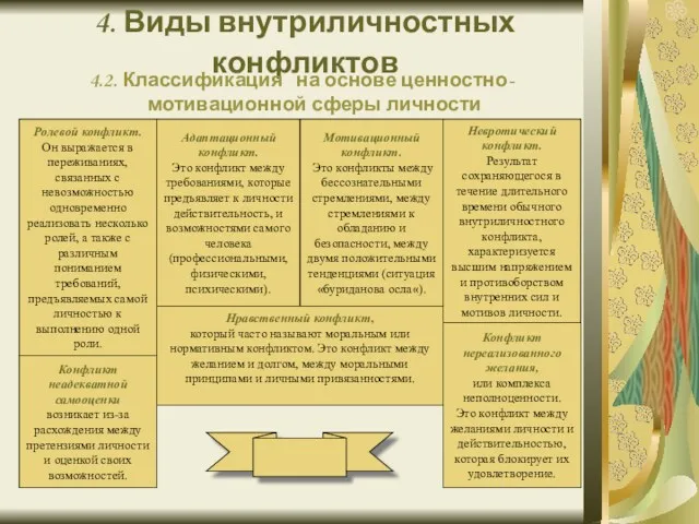 4. Виды внутриличностных конфликтов 4.2. Классификация на основе ценностно-мотивационной сферы личности Мотивационный конфликт.