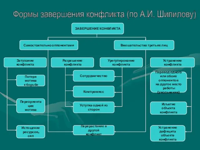 Формы завершения конфликта (по А.И. Шипилову) ЗАВЕРШЕНИЕ КОНФЛИКТА Самостоятельно оппонентами Вмешательство третьих лиц