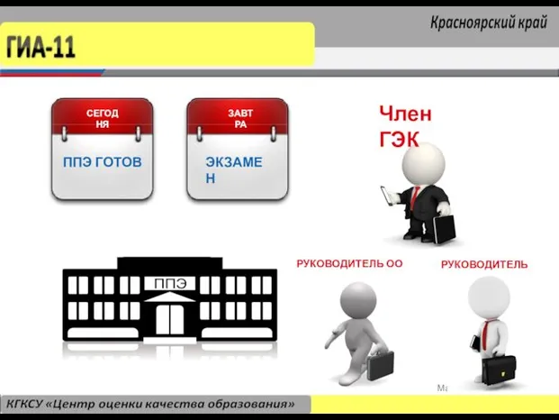 Контроль технической готовности ППЭ РУКОВОДИТЕЛЬ ОО РУКОВОДИТЕЛЬ ППЭ СЕГОДНЯ ППЭ ГОТОВ ЗАВТРА ЭКЗАМЕН Член ГЭК