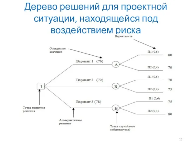 Дерево решений для проектной ситуации, находящейся под воздействием риска