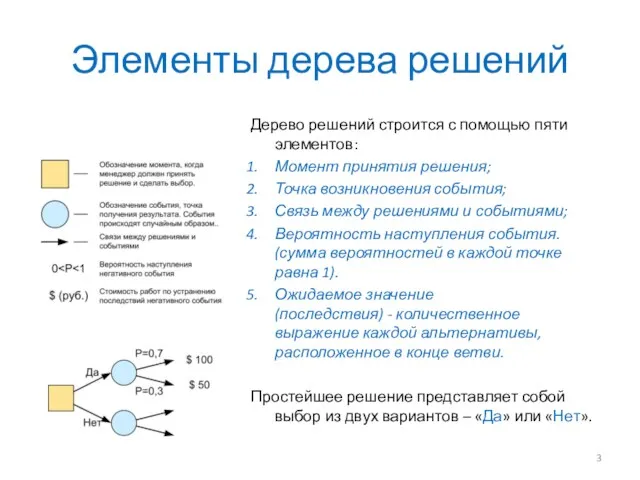 Элементы дерева решений Дерево решений строится с помощью пяти элементов: Момент принятия решения;