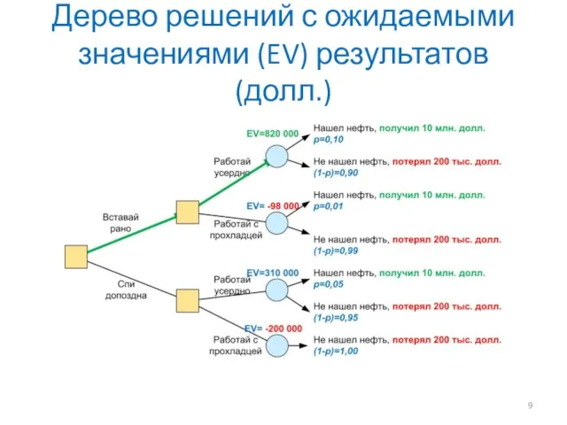 Дерево решений с ожидаемыми значениями (EV) результатов (долл.)