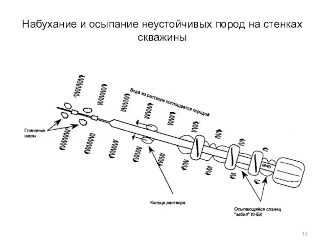 Набухание и осыпание неустойчивых пород на стенках скважины