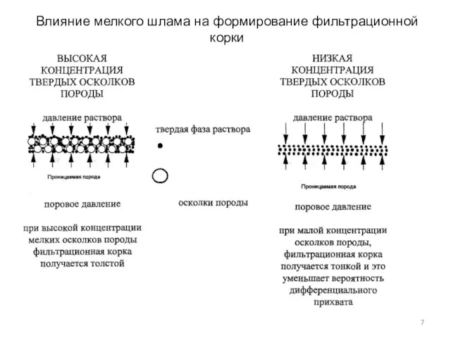 Влияние мелкого шлама на формирование фильтрационной корки