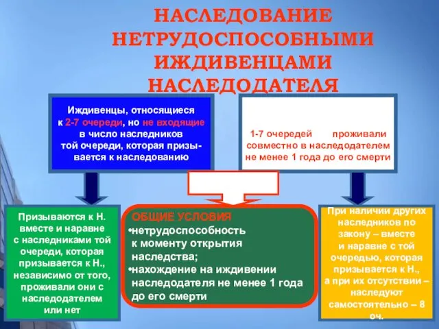 НАСЛЕДОВАНИЕ НЕТРУДОСПОСОБНЫМИ ИЖДИВЕНЦАМИ НАСЛЕДОДАТЕЛЯ Иждивенцы, относящиеся к 2-7 очереди, но