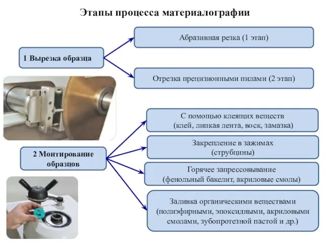 Этапы процесса материалографии 1 Вырезка образца Абразивная резка (1 этап)