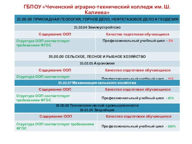 ГБПОУ «Чеченский аграрно-технический колледж им. Ш. Калиева»