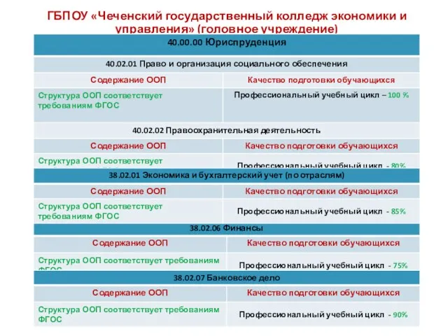 ГБПОУ «Чеченский государственный колледж экономики и управления» (головное учреждение)