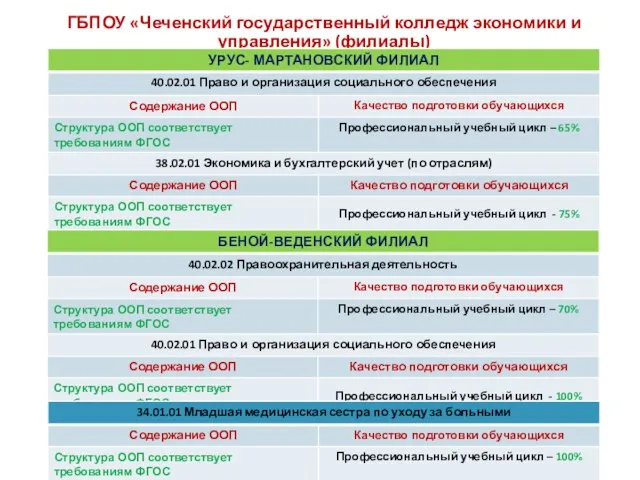 ГБПОУ «Чеченский государственный колледж экономики и управления» (филиалы)