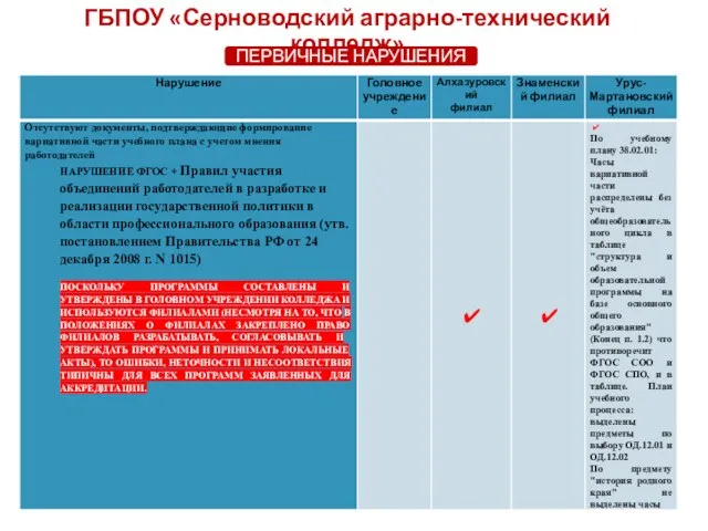 ГБПОУ «Серноводский аграрно-технический колледж» ПЕРВИЧНЫЕ НАРУШЕНИЯ