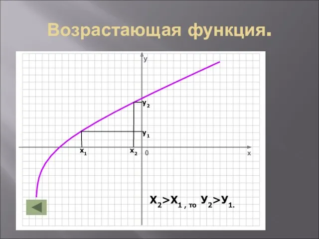 Возрастающая функция. х1 х2 у1 у2 Х2>Х1 , то У2>У1.