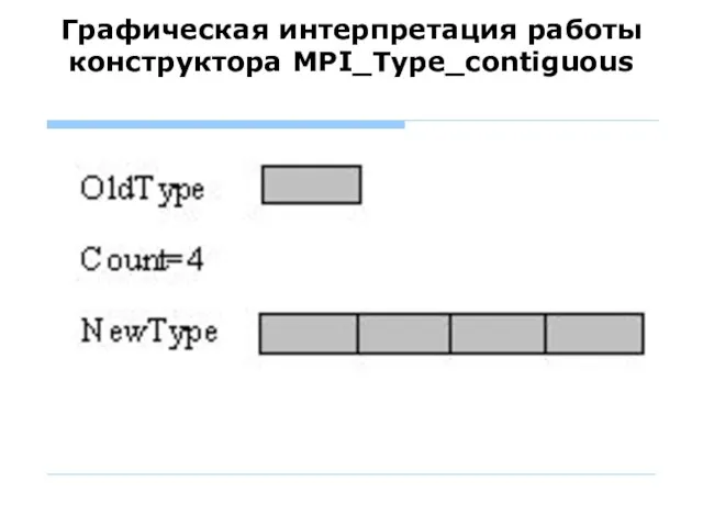 Графическая интерпретация работы конструктора MPI_Type_contiguous