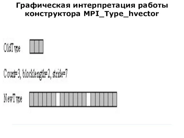 Графическая интерпретация работы конструктора MPI_Type_hvector