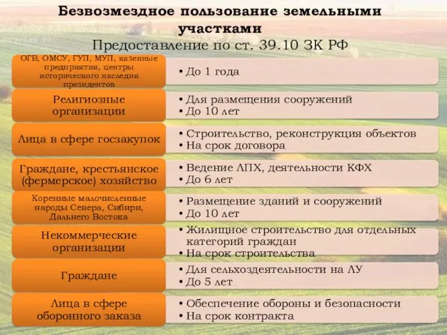 Безвозмездное пользование земельными участками Предоставление по ст. 39.10 ЗК РФ