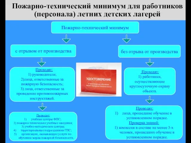 Пожарно-технический минимум для работников (персонала) летних детских лагерей с отрывом