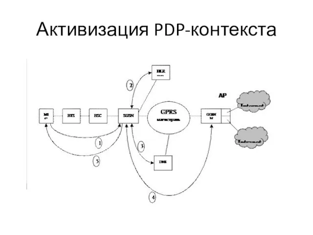 Активизация PDP-контекста