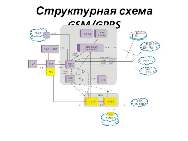 Структурная схема GSM/GPRS
