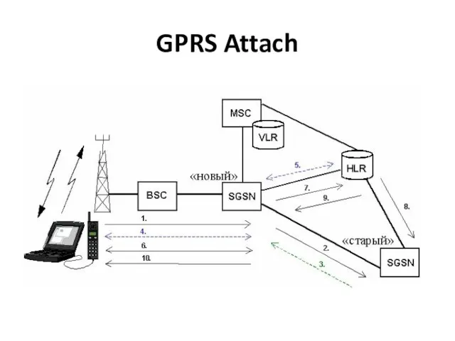 GPRS Attach