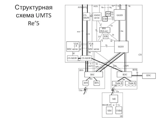 Структурная схема UMTS Re’5